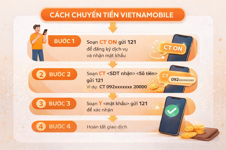 Hướng dẫn chuyển tiền giữa các thuê bao Vietnamobile nhanh đơn giản