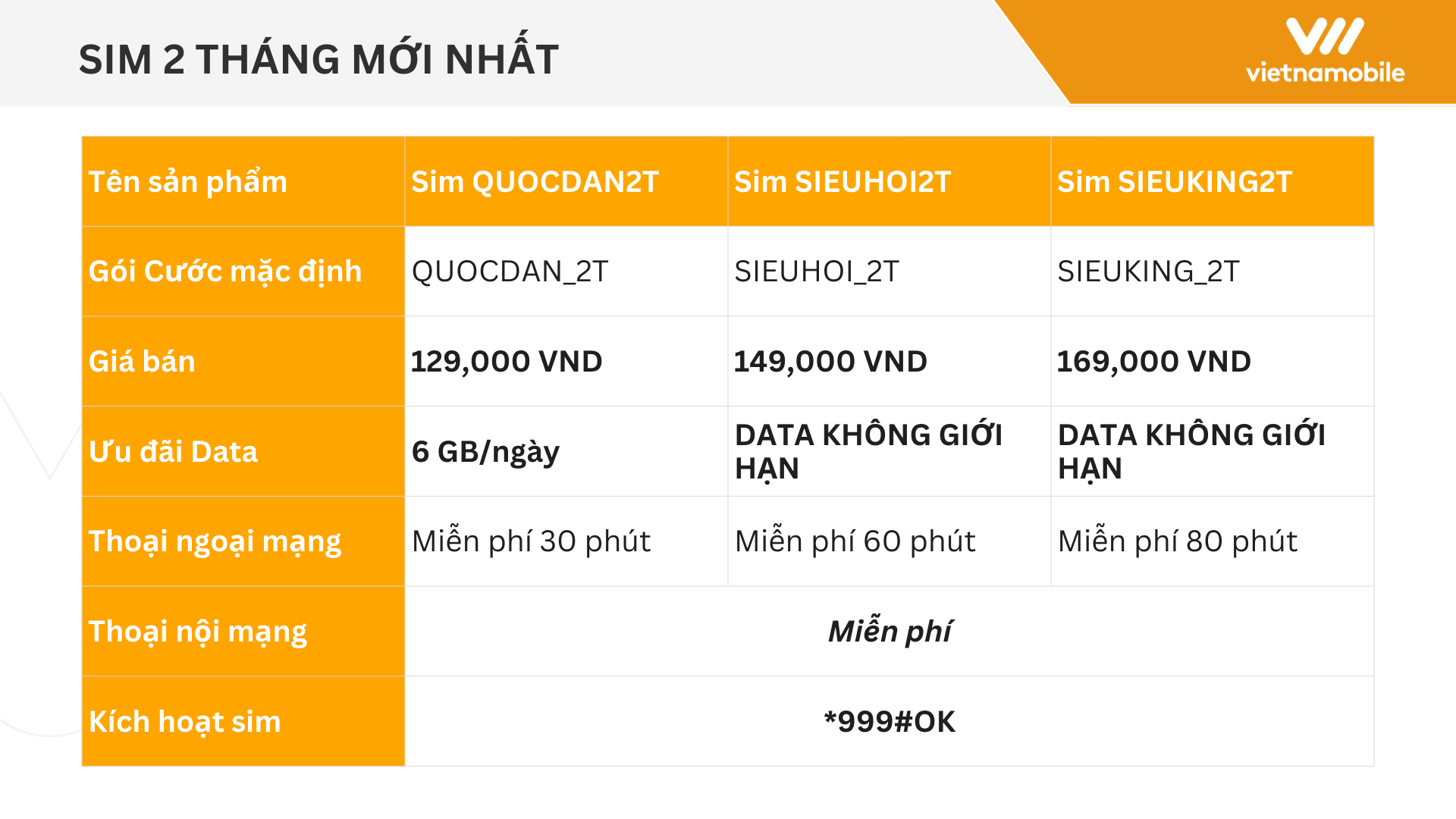 Mở bán sim 2 tháng- Mua 1 lần dùng liền 2 tháng duy nhất chỉ có tại Vietnamobile